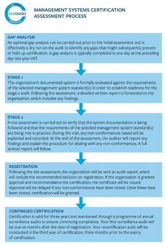 Infographic explaining the 5 stages of achieving management systems certification